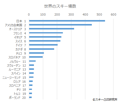 世界の国別スキー場数トップ スキー凸凹研究所 ブログ