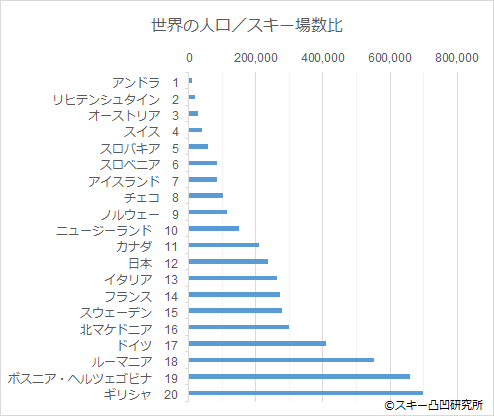 世界の国別スキー場数トップ スキー凸凹研究所 ブログ